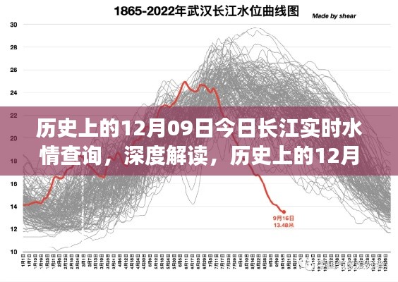 历史上的12月09日长江实时水情深度解读与分析——多维度观点探讨