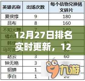 12月27日排名实时更新深度解析,事件背景、进展及领域地位剖析